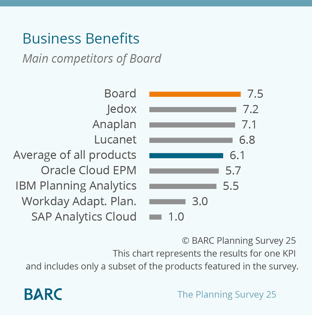 BARC Planning Survey 25 chart comparing vendors and showing Board in the top position for Business Benefits 