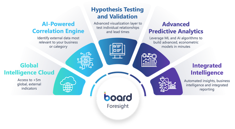 Board Foresightの機能概要図：Global Intelligence Cloud、AI相関エンジン、仮説検証、高度な予測分析、統合型インテリジェンス
