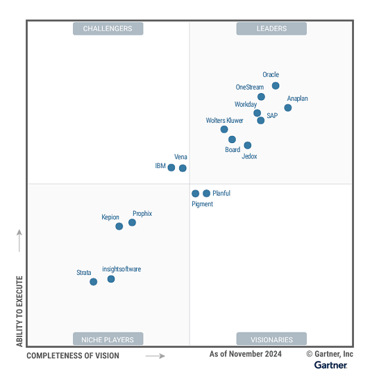 Gartner Quadrant shows board in the leaders quadrant.