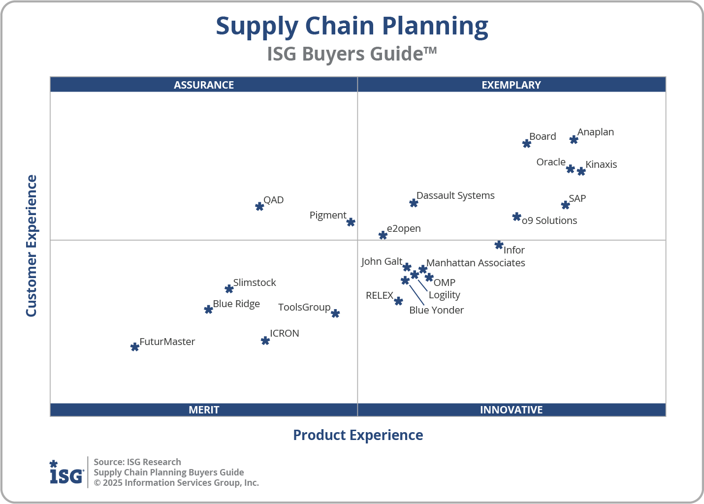 ISG Supply Chain Planing Quadrant